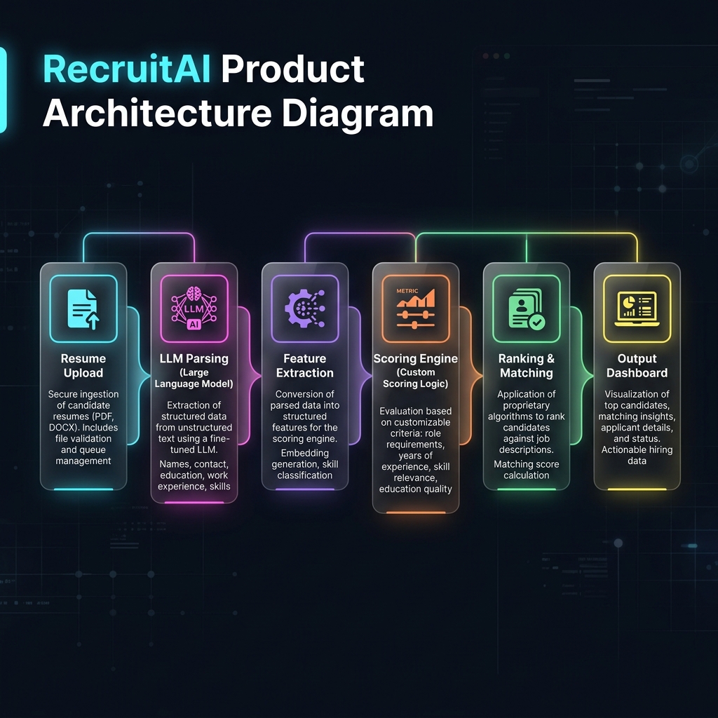 RecruitAI Architecture